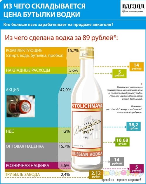 Из чего складывается цена на водку за 89 рублей